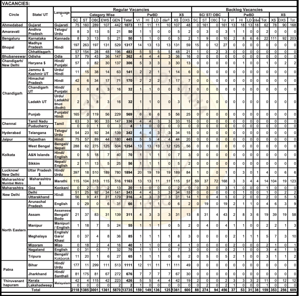 State and Union Territory wise vacancies of SBI Junior Assoiciates